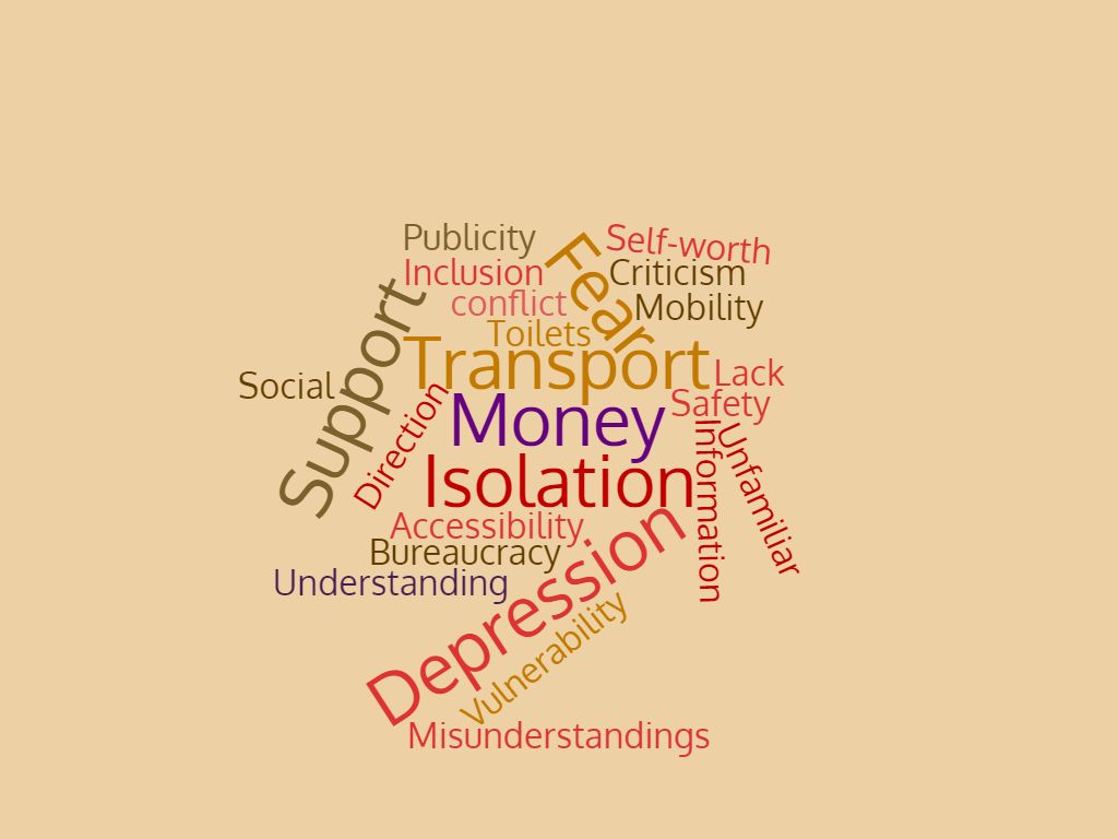 A word cloud showing key words from Space to Connect research about inclusion - the most prominent words are Transport, Money, Isolation and Depression.   